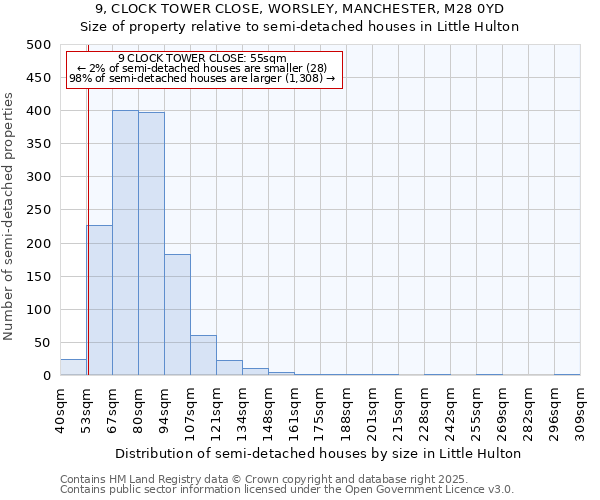9, CLOCK TOWER CLOSE, WORSLEY, MANCHESTER, M28 0YD: Size of property relative to semi-detached houses houses in Little Hulton