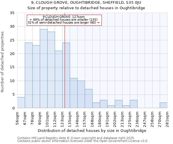 9, CLOUGH GROVE, OUGHTIBRIDGE, SHEFFIELD, S35 0JU: Size of property relative to detached houses houses in Oughtibridge