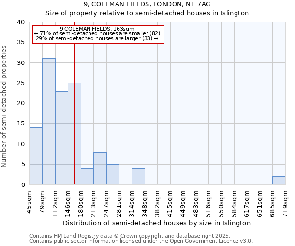 9, COLEMAN FIELDS, LONDON, N1 7AG: Size of property relative to semi-detached houses houses in Islington