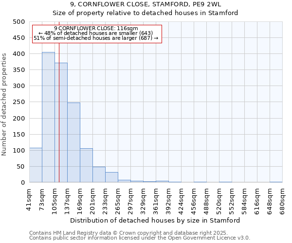 9, CORNFLOWER CLOSE, STAMFORD, PE9 2WL: Size of property relative to detached houses houses in Stamford
