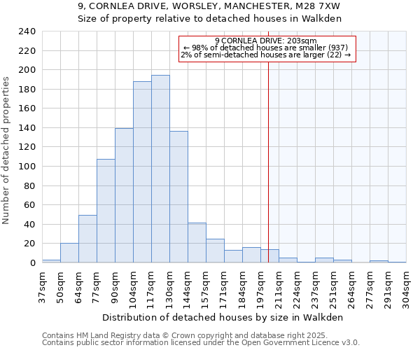 9, CORNLEA DRIVE, WORSLEY, MANCHESTER, M28 7XW: Size of property relative to detached houses houses in Walkden