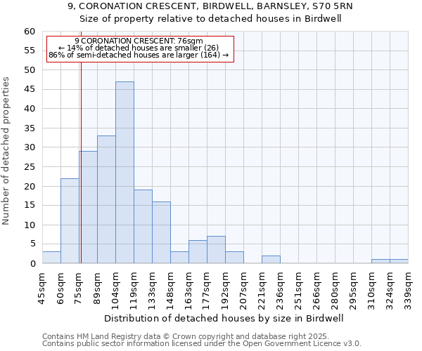9, CORONATION CRESCENT, BIRDWELL, BARNSLEY, S70 5RN: Size of property relative to detached houses houses in Birdwell