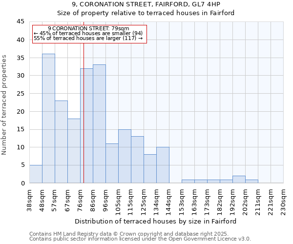9, CORONATION STREET, FAIRFORD, GL7 4HP: Size of property relative to terraced houses houses in Fairford