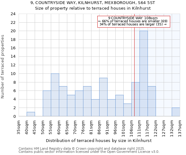 9, COUNTRYSIDE WAY, KILNHURST, MEXBOROUGH, S64 5ST: Size of property relative to terraced houses houses in Kilnhurst