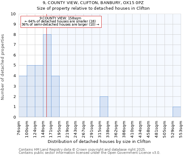9, COUNTY VIEW, CLIFTON, BANBURY, OX15 0PZ: Size of property relative to detached houses houses in Clifton