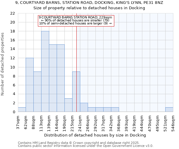 9, COURTYARD BARNS, STATION ROAD, DOCKING, KING'S LYNN, PE31 8NZ: Size of property relative to detached houses houses in Docking