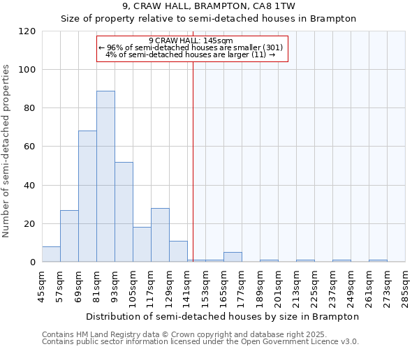 9, CRAW HALL, BRAMPTON, CA8 1TW: Size of property relative to semi-detached houses houses in Brampton
