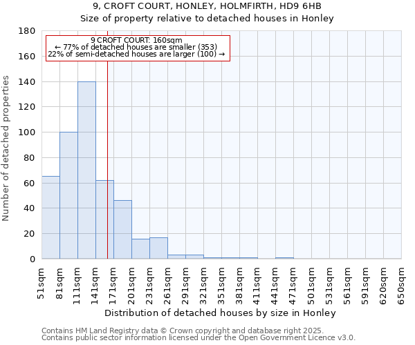 9, CROFT COURT, HONLEY, HOLMFIRTH, HD9 6HB: Size of property relative to detached houses houses in Honley