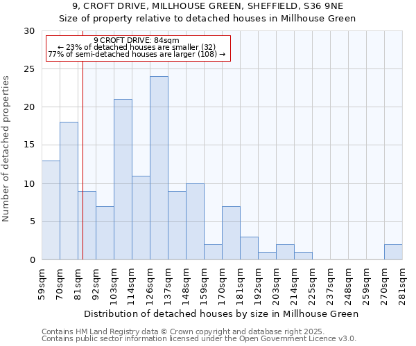 9, CROFT DRIVE, MILLHOUSE GREEN, SHEFFIELD, S36 9NE: Size of property relative to detached houses houses in Millhouse Green