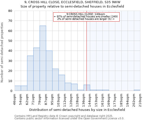 9, CROSS HILL CLOSE, ECCLESFIELD, SHEFFIELD, S35 9WW: Size of property relative to semi-detached houses houses in Ecclesfield