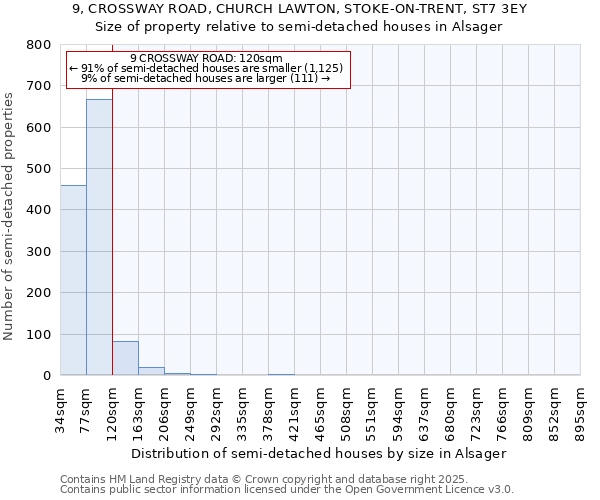 9, CROSSWAY ROAD, CHURCH LAWTON, STOKE-ON-TRENT, ST7 3EY: Size of property relative to semi-detached houses houses in Alsager
