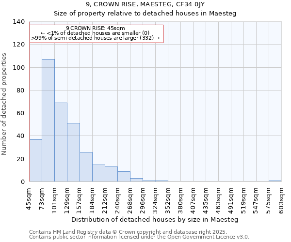 9, CROWN RISE, MAESTEG, CF34 0JY: Size of property relative to detached houses houses in Maesteg