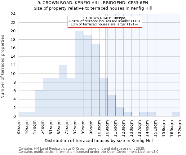 9, CROWN ROAD, KENFIG HILL, BRIDGEND, CF33 6EN: Size of property relative to terraced houses houses in Kenfig Hill