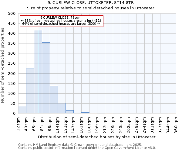 9, CURLEW CLOSE, UTTOXETER, ST14 8TR: Size of property relative to semi-detached houses houses in Uttoxeter