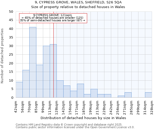 9, CYPRESS GROVE, WALES, SHEFFIELD, S26 5QA: Size of property relative to detached houses houses in Wales