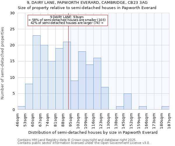 9, DAIRY LANE, PAPWORTH EVERARD, CAMBRIDGE, CB23 3AG: Size of property relative to semi-detached houses houses in Papworth Everard