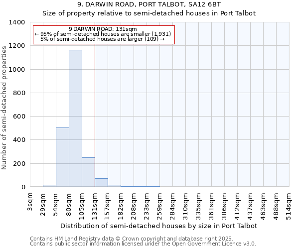 9, DARWIN ROAD, PORT TALBOT, SA12 6BT: Size of property relative to semi-detached houses houses in Port Talbot