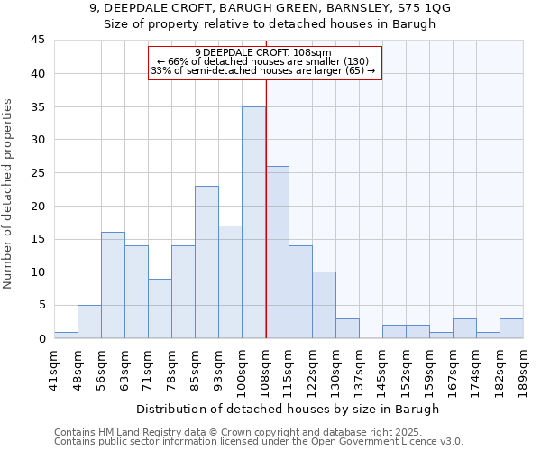 9, DEEPDALE CROFT, BARUGH GREEN, BARNSLEY, S75 1QG: Size of property relative to detached houses houses in Barugh