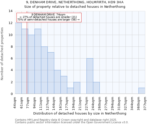 9, DENHAM DRIVE, NETHERTHONG, HOLMFIRTH, HD9 3HA: Size of property relative to detached houses houses in Netherthong