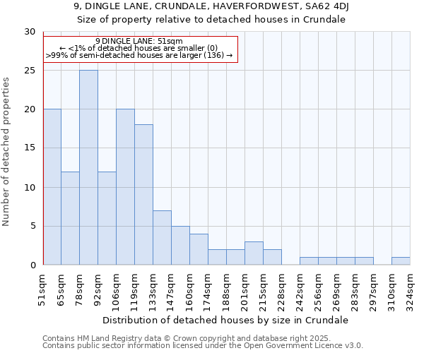 9, DINGLE LANE, CRUNDALE, HAVERFORDWEST, SA62 4DJ: Size of property relative to detached houses houses in Crundale