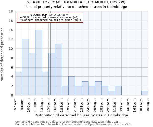 9, DOBB TOP ROAD, HOLMBRIDGE, HOLMFIRTH, HD9 2PQ: Size of property relative to detached houses houses in Holmbridge