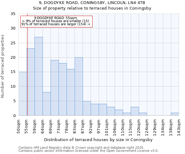 9, DOGDYKE ROAD, CONINGSBY, LINCOLN, LN4 4TB: Size of property relative to terraced houses houses in Coningsby