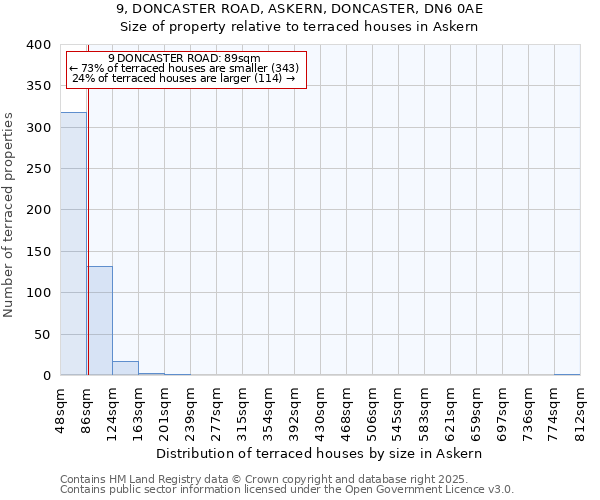 9, DONCASTER ROAD, ASKERN, DONCASTER, DN6 0AE: Size of property relative to terraced houses houses in Askern