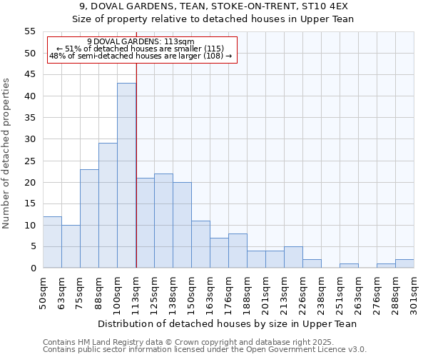 9, DOVAL GARDENS, TEAN, STOKE-ON-TRENT, ST10 4EX: Size of property relative to detached houses houses in Upper Tean