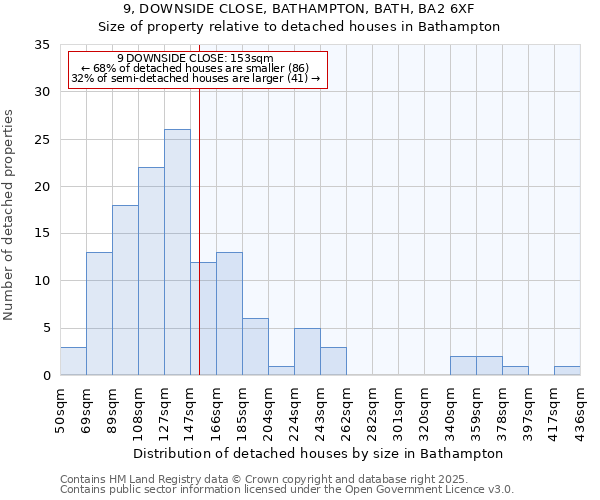 9, DOWNSIDE CLOSE, BATHAMPTON, BATH, BA2 6XF: Size of property relative to detached houses houses in Bathampton