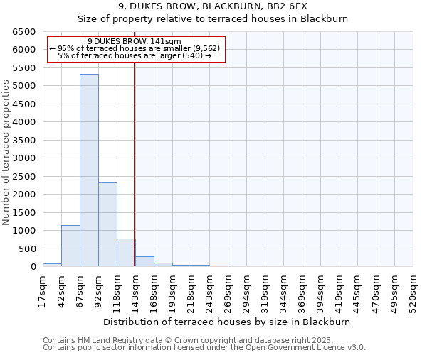 9, DUKES BROW, BLACKBURN, BB2 6EX: Size of property relative to terraced houses houses in Blackburn