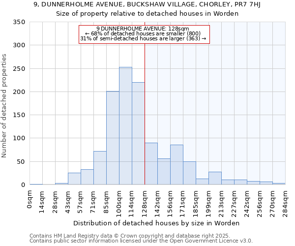 9, DUNNERHOLME AVENUE, BUCKSHAW VILLAGE, CHORLEY, PR7 7HJ: Size of property relative to detached houses houses in Worden
