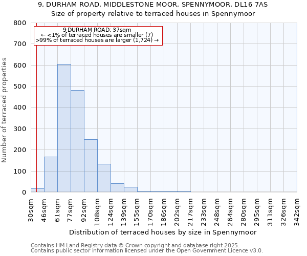 9, DURHAM ROAD, MIDDLESTONE MOOR, SPENNYMOOR, DL16 7AS: Size of property relative to terraced houses houses in Spennymoor