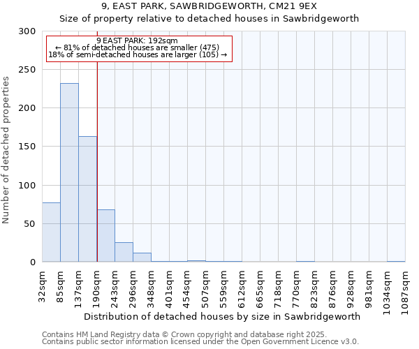 9, EAST PARK, SAWBRIDGEWORTH, CM21 9EX: Size of property relative to detached houses houses in Sawbridgeworth