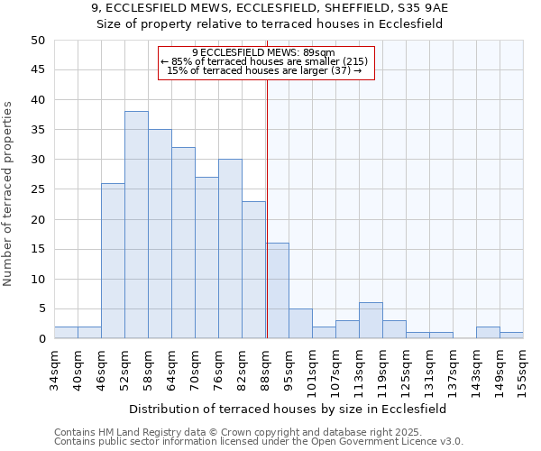9, ECCLESFIELD MEWS, ECCLESFIELD, SHEFFIELD, S35 9AE: Size of property relative to terraced houses houses in Ecclesfield