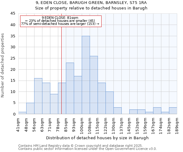 9, EDEN CLOSE, BARUGH GREEN, BARNSLEY, S75 1RA: Size of property relative to detached houses houses in Barugh