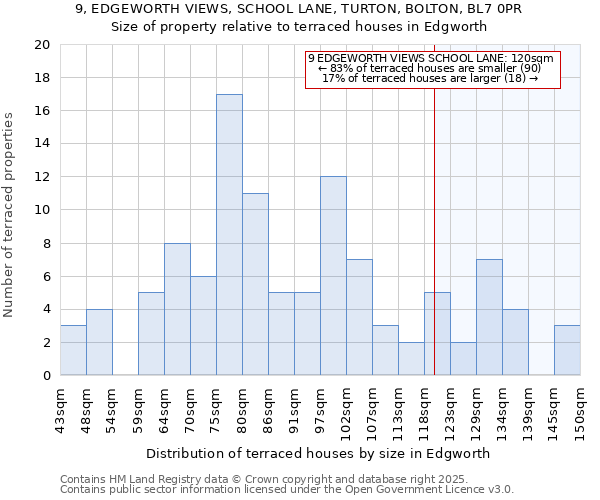 9, EDGEWORTH VIEWS, SCHOOL LANE, TURTON, BOLTON, BL7 0PR: Size of property relative to terraced houses houses in Edgworth