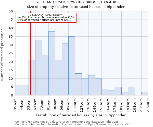 9, ELLAND ROAD, SOWERBY BRIDGE, HX6 4DB: Size of property relative to terraced houses houses in Ripponden