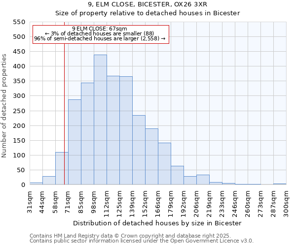 9, ELM CLOSE, BICESTER, OX26 3XR: Size of property relative to detached houses houses in Bicester