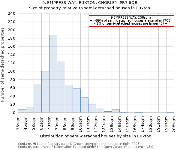 9, EMPRESS WAY, EUXTON, CHORLEY, PR7 6QB: Size of property relative to semi-detached houses houses in Euxton