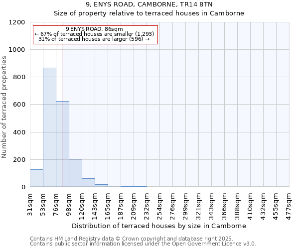 9, ENYS ROAD, CAMBORNE, TR14 8TN: Size of property relative to terraced houses houses in Camborne