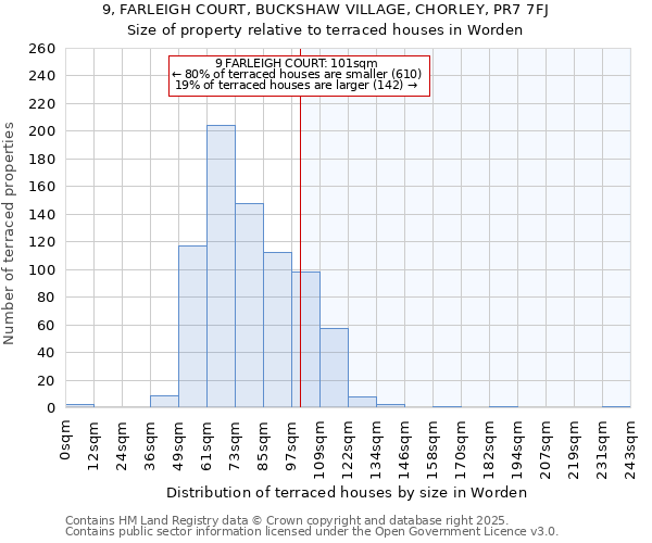 9, FARLEIGH COURT, BUCKSHAW VILLAGE, CHORLEY, PR7 7FJ: Size of property relative to terraced houses houses in Worden