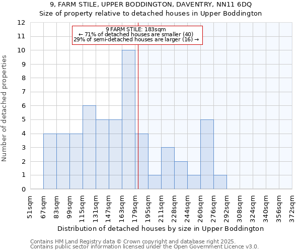 9, FARM STILE, UPPER BODDINGTON, DAVENTRY, NN11 6DQ: Size of property relative to detached houses houses in Upper Boddington