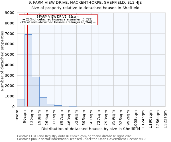 9, FARM VIEW DRIVE, HACKENTHORPE, SHEFFIELD, S12 4JE: Size of property relative to detached houses houses in Sheffield