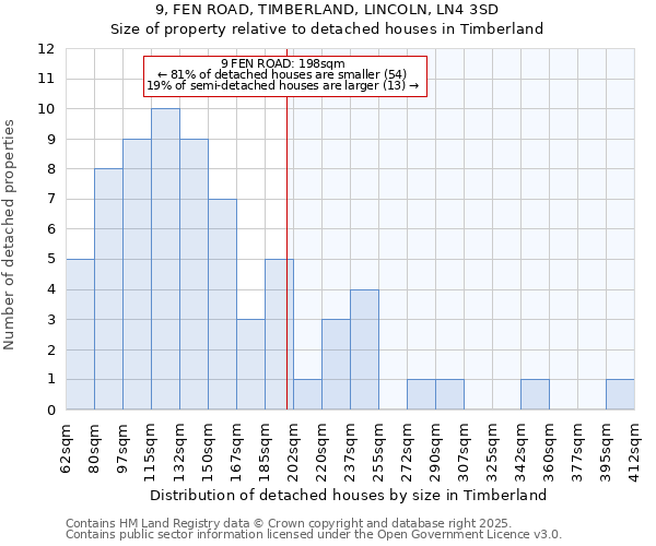 9, FEN ROAD, TIMBERLAND, LINCOLN, LN4 3SD: Size of property relative to detached houses houses in Timberland