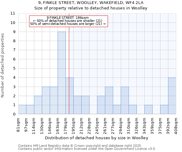 9, FINKLE STREET, WOOLLEY, WAKEFIELD, WF4 2LA: Size of property relative to detached houses houses in Woolley