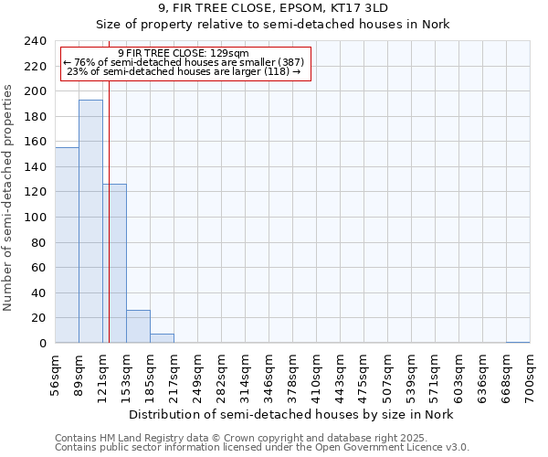 9, FIR TREE CLOSE, EPSOM, KT17 3LD: Size of property relative to semi-detached houses houses in Nork