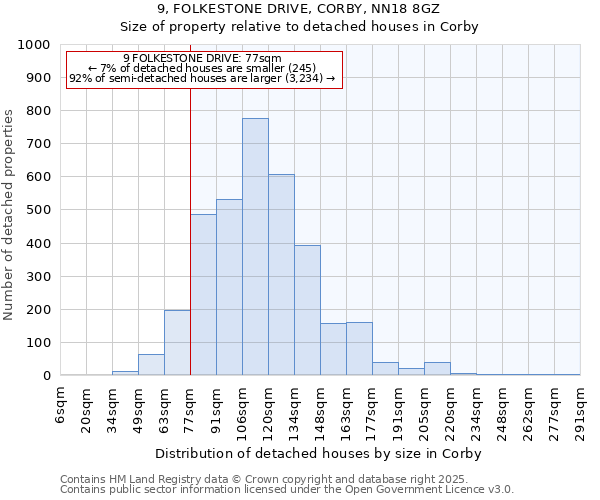 9, FOLKESTONE DRIVE, CORBY, NN18 8GZ: Size of property relative to detached houses houses in Corby