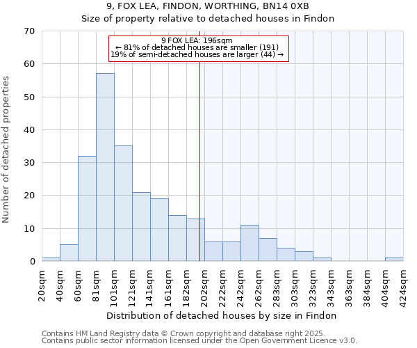 9, FOX LEA, FINDON, WORTHING, BN14 0XB: Size of property relative to detached houses houses in Findon