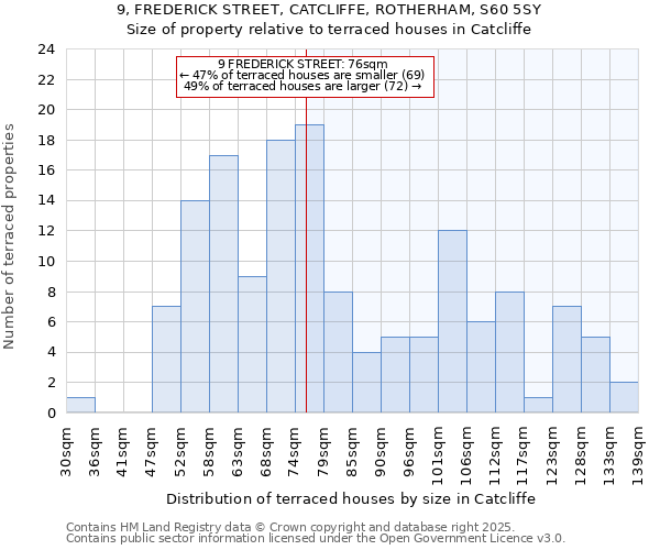 9, FREDERICK STREET, CATCLIFFE, ROTHERHAM, S60 5SY: Size of property relative to terraced houses houses in Catcliffe