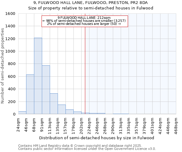 9, FULWOOD HALL LANE, FULWOOD, PRESTON, PR2 8DA: Size of property relative to semi-detached houses houses in Fulwood